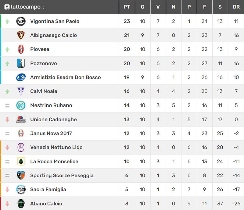 Classifica 10^ giornata Juniores Elite U19 Girone C Stagione sportiva 2021-2022